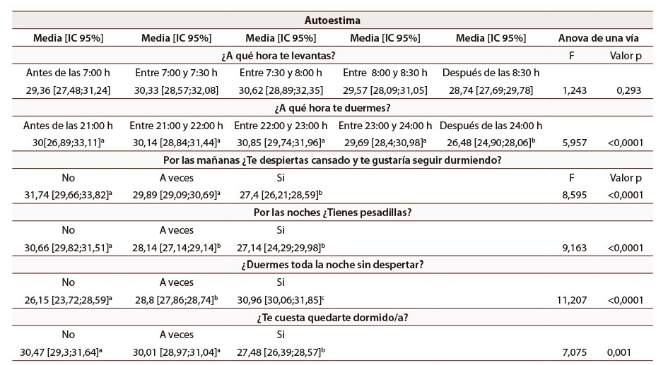 Tabla 3: Autoestima según variables relacionadas con la higiene del sueño