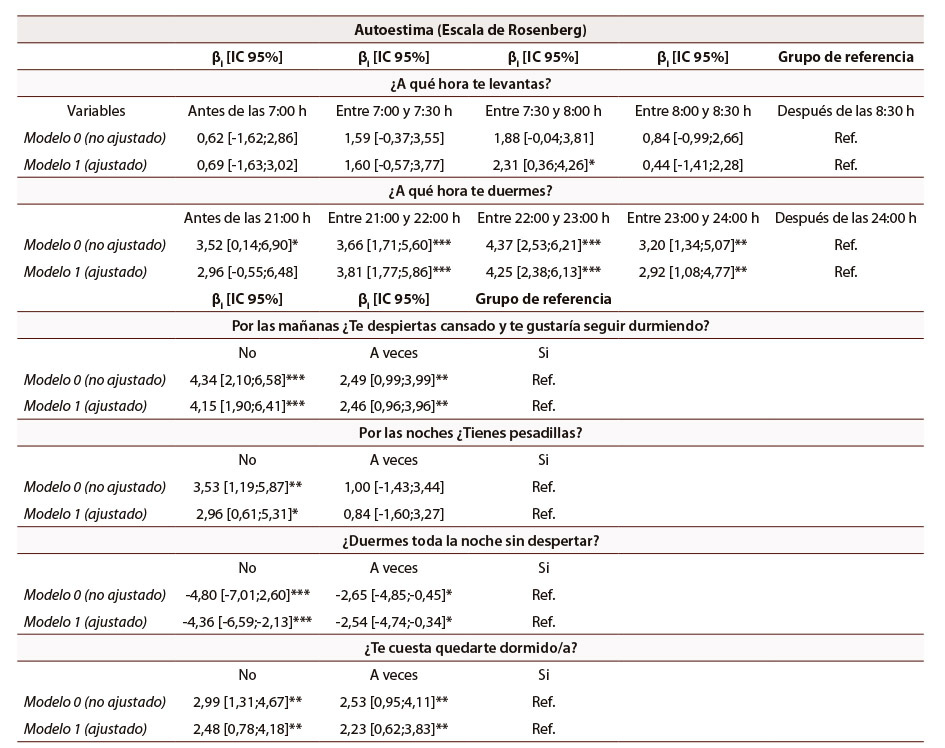Tabla 4: Asociación entre variables relacionadas con la higiene de sueño y autoestima.