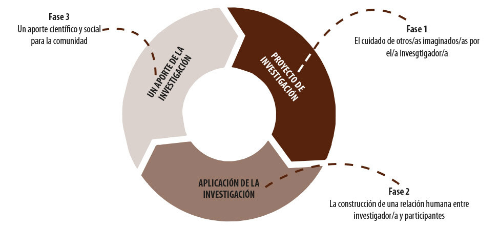 Figura 1: Tres fases de reflexión ética en la investigación educativa