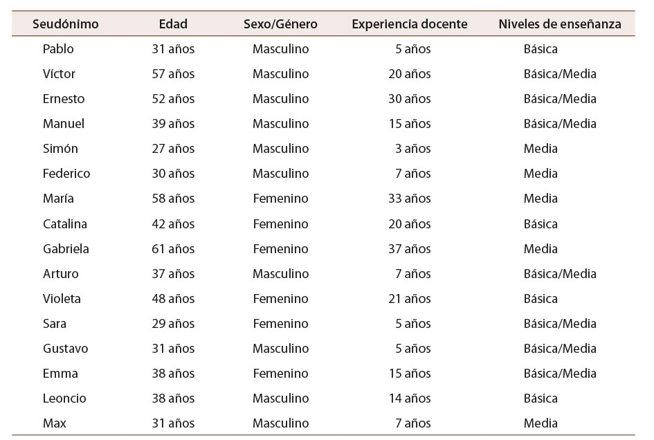 Tabla 1: Información sociodemográfica de las personas participantes