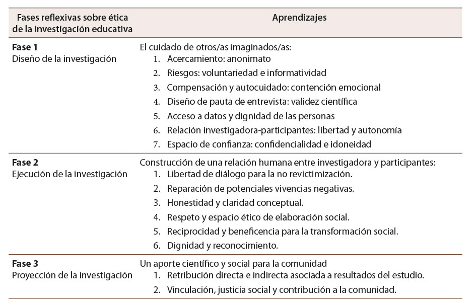 Tabla 2: Descripción de las tres fases de reflexión ética en la investigación educativa sobre el abordaje de temas controversiales de la historia reciente de Chile que involucren hechos de violación de derechos humanos