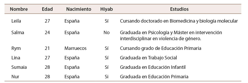 Tabla 1: Participantes del estudio