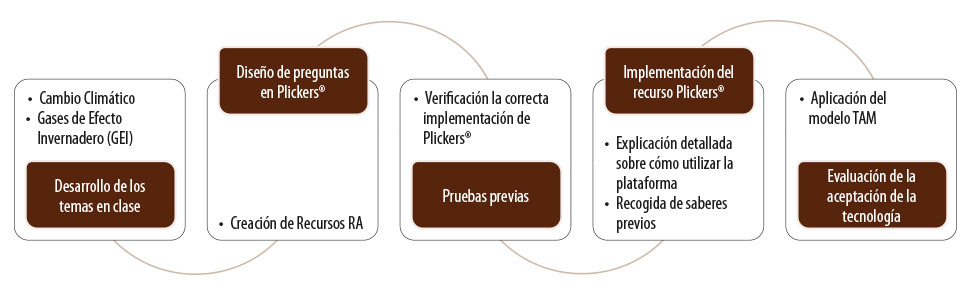 Figura 1: Secuencia del diseño de la investigación