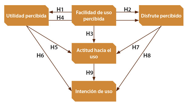 Figura 4: Hipótesis relacionadas con las dimensiones del modelo TAM