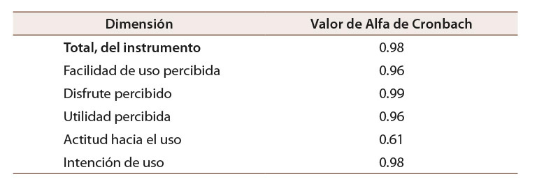 Tabla 1: Índice de fiabilidad del instrumento para el modelo TAM y sus dimensiones