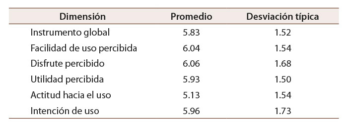 Tabla 2: Valores medios y desviaciones estándar obtenidos con el instrumento basado en el modelo TAM