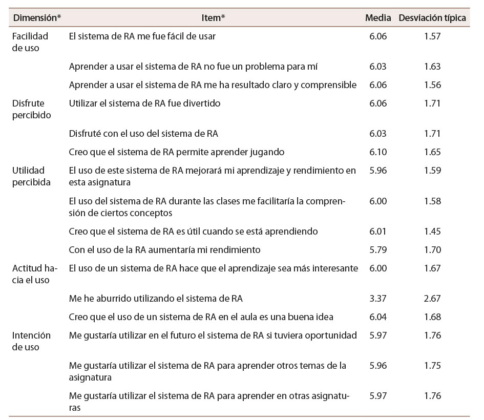 Tabla 3: Valores de medias y desviaciones estándar típicas de los ítems del instrumento por cada dimensión