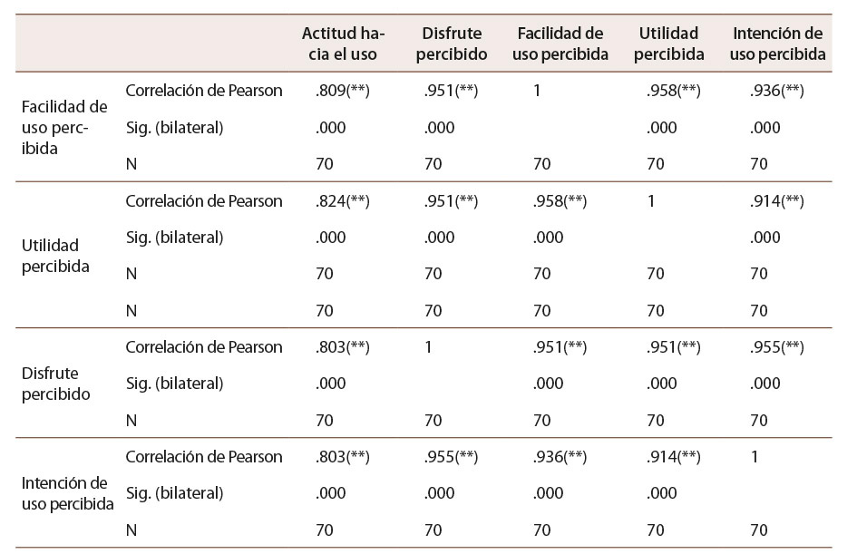 Tabla 4: Resultados obtenidos-correlación lineal de Pearson