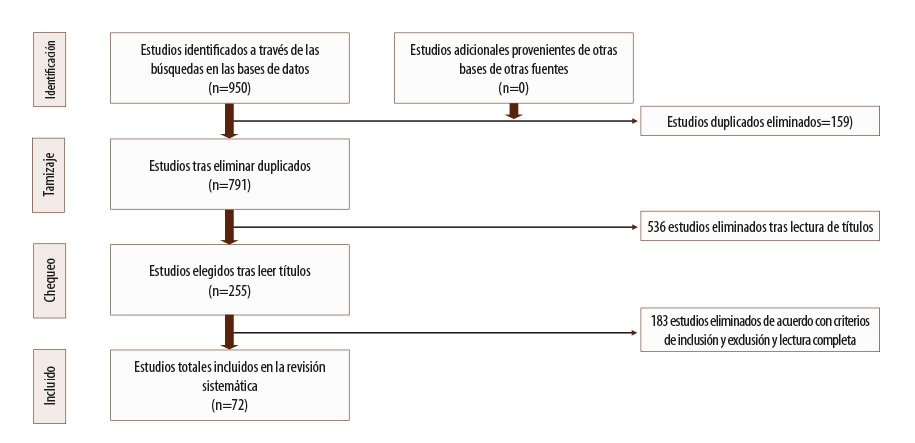 Figura 1: Diagrama de flujo PRISMA para revisiones sistemáticas