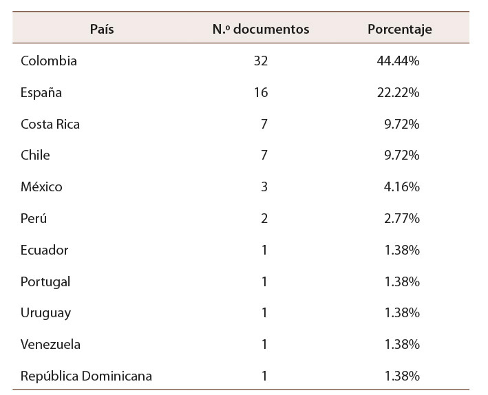 Tabla 1: Numero de publicaciones por país en el periodo de 2012 a 2022