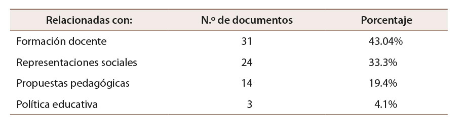 Tabla 3: Número de documentos en la categoría práctica docente en contextos de inclusión