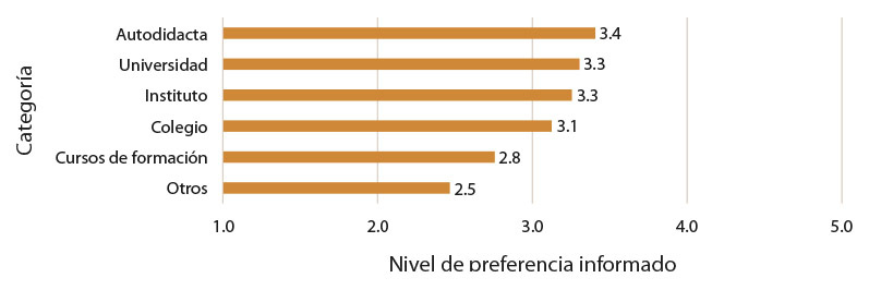 Figura 1: Preferencia para el desarrollo de competencias digitales