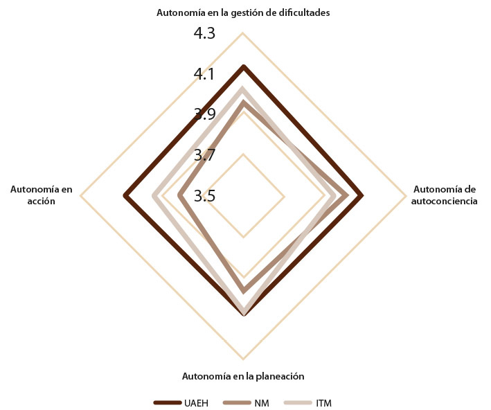 Figura 3: Niveles de autonomía por dimensión