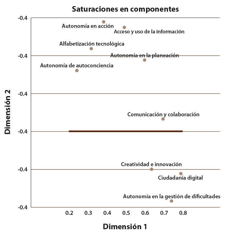 Figura 4: Gráfica de saturación en componentes mediante el ACC no lineal