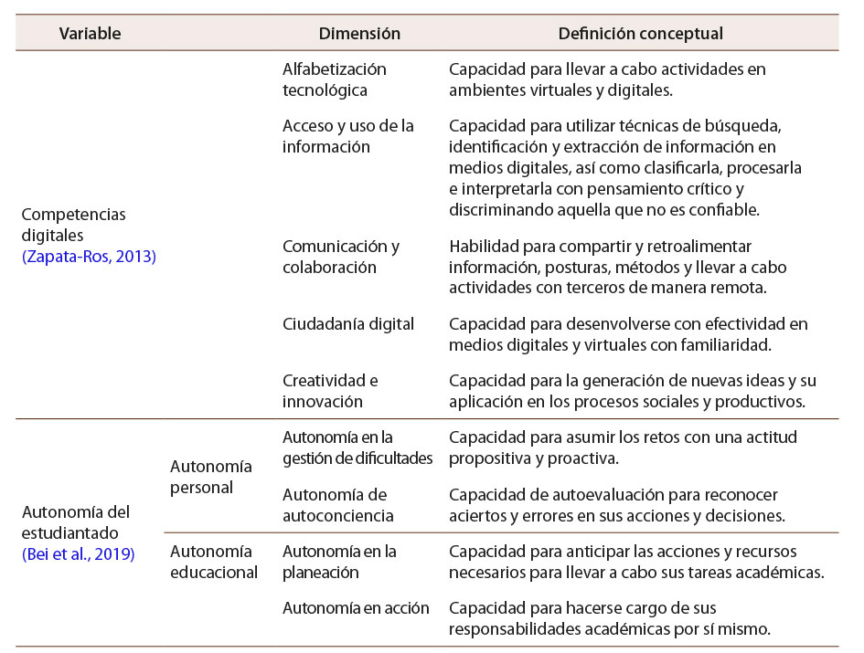 Tabla 1: Definición operacional y conceptual de las variables