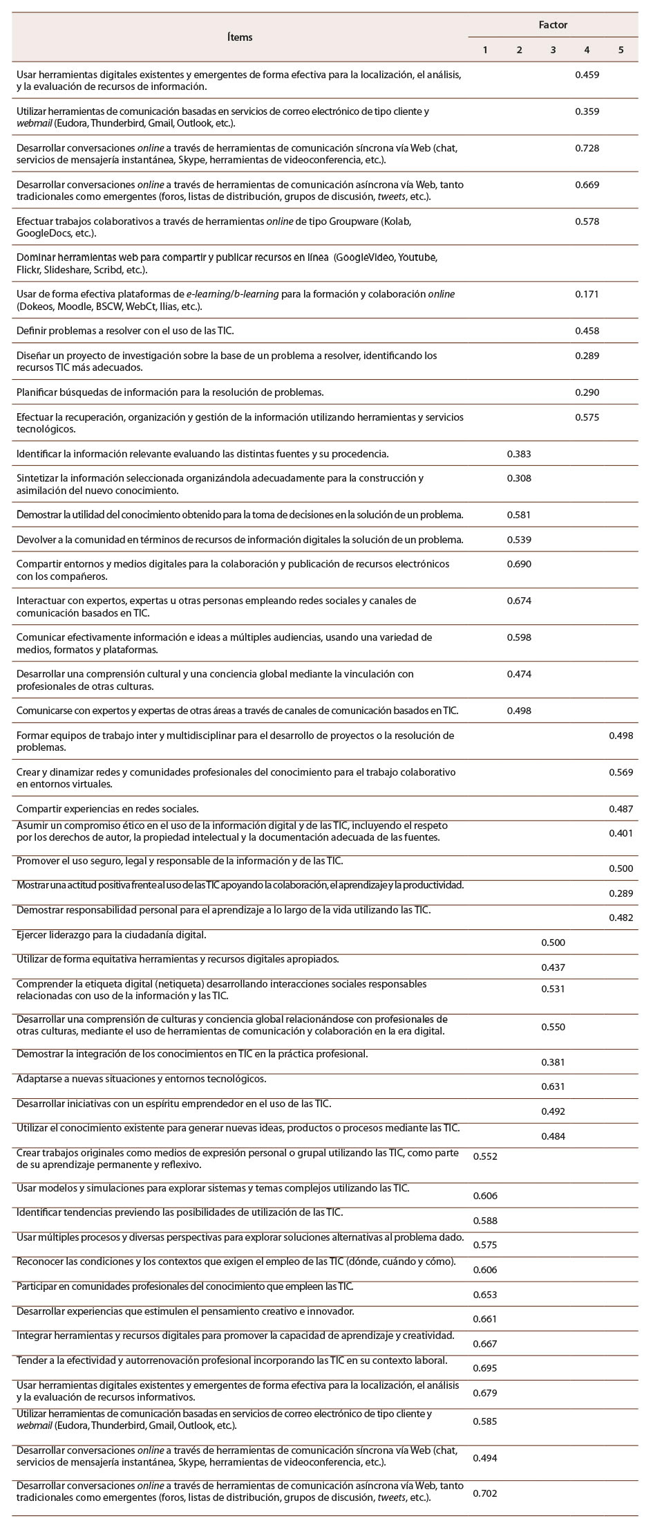 Tabla 3: Matriz de componente rotado, encuesta CDES