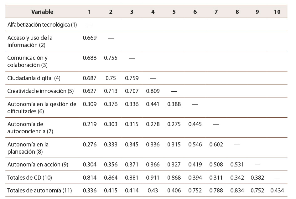 Tabla 5: Correlación no paramétrica rho de Spearman