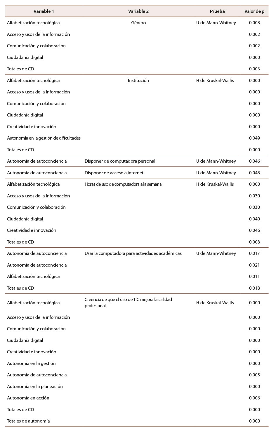 Tabla 6: Relaciones estadísticamente significativas