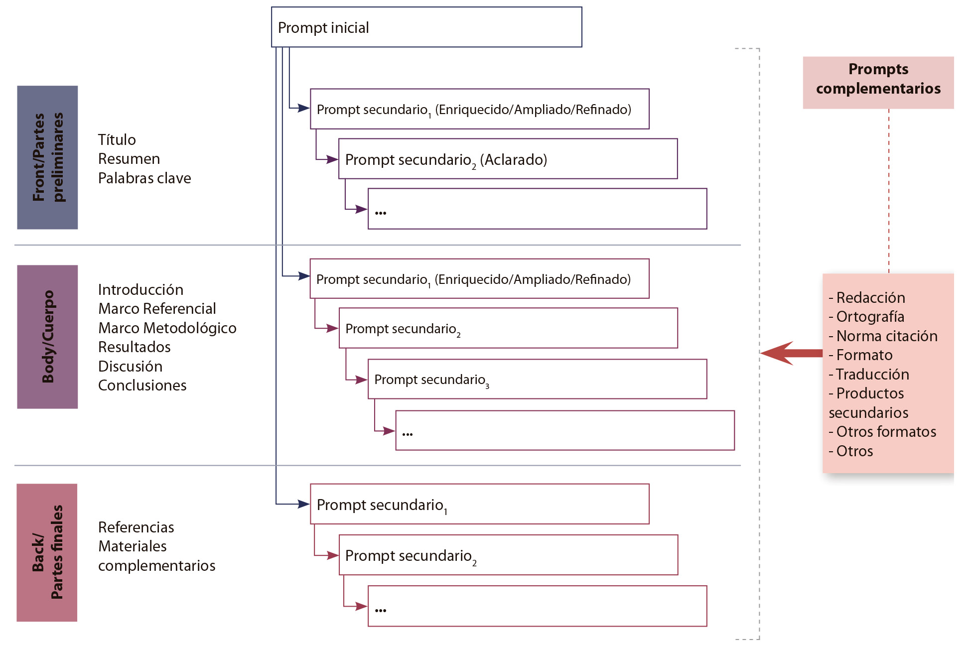 Figura 2: Ejemplo de diagrama para reportar las relaciones entre prompts, ordenados por sección o parte del artículo y clasificados como iniciales o secundarios y prompts complementarios