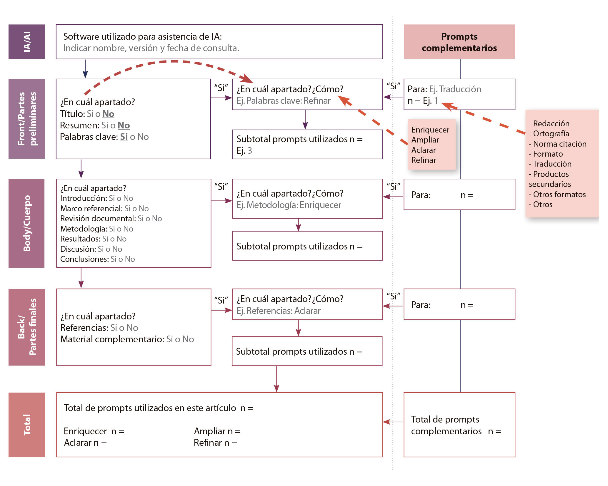 Figura 3. Diagrama de flujo para el reporte de uso de inteligencia artificial en unidades de comunicación científica1