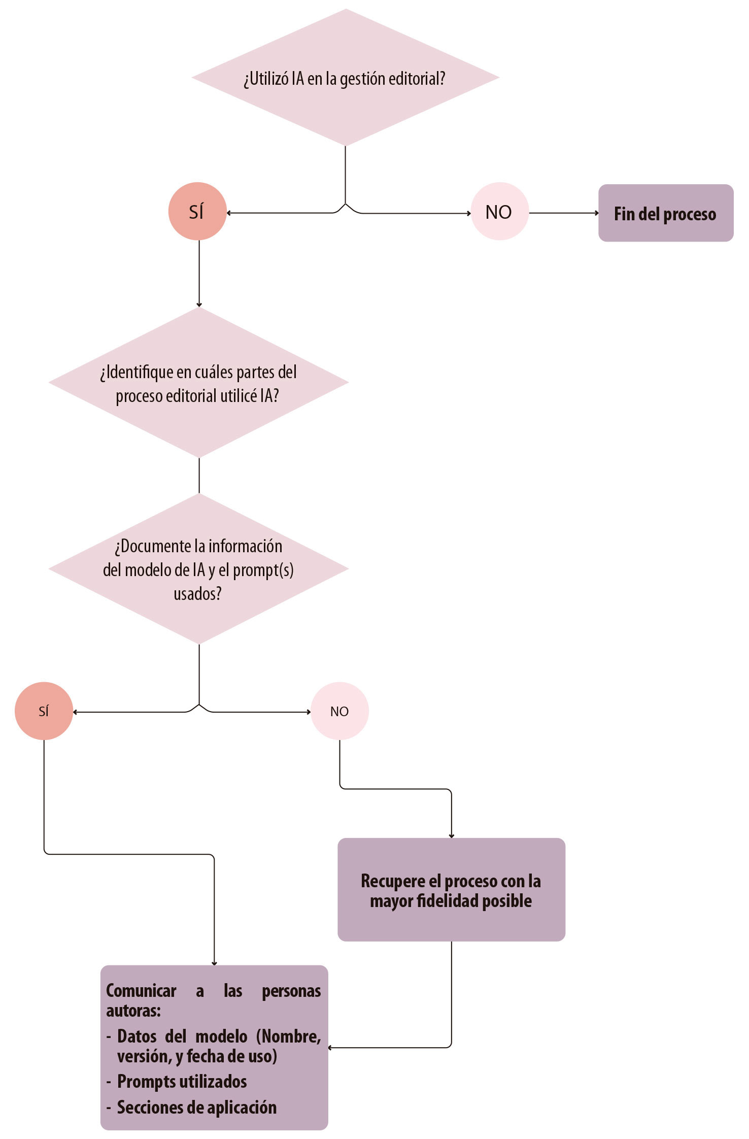 Figura 4: Flujograma de uso de IA en la gestión editorial