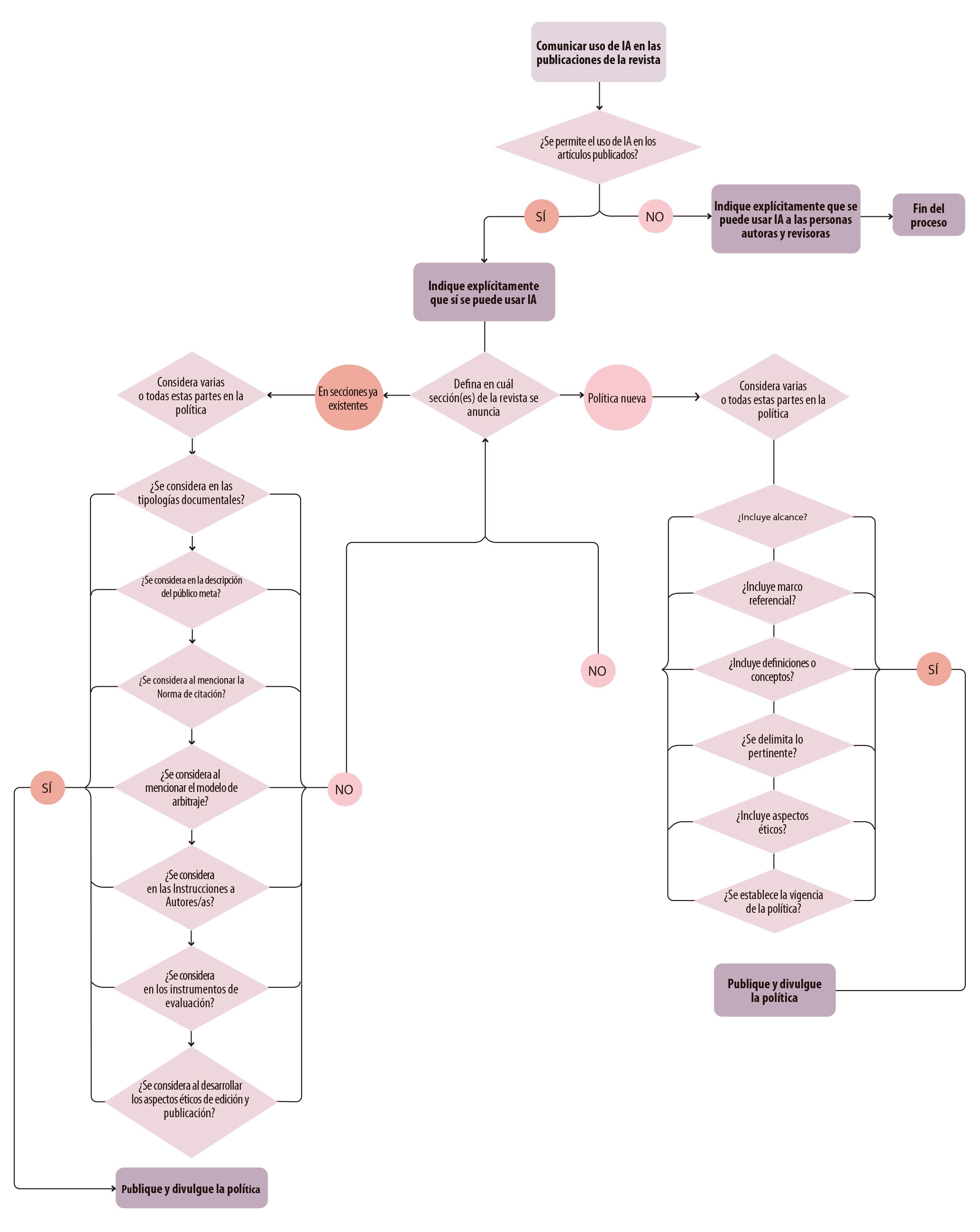 Figura 5: Flujograma de incorporación de IA a políticas de gestión de una revista