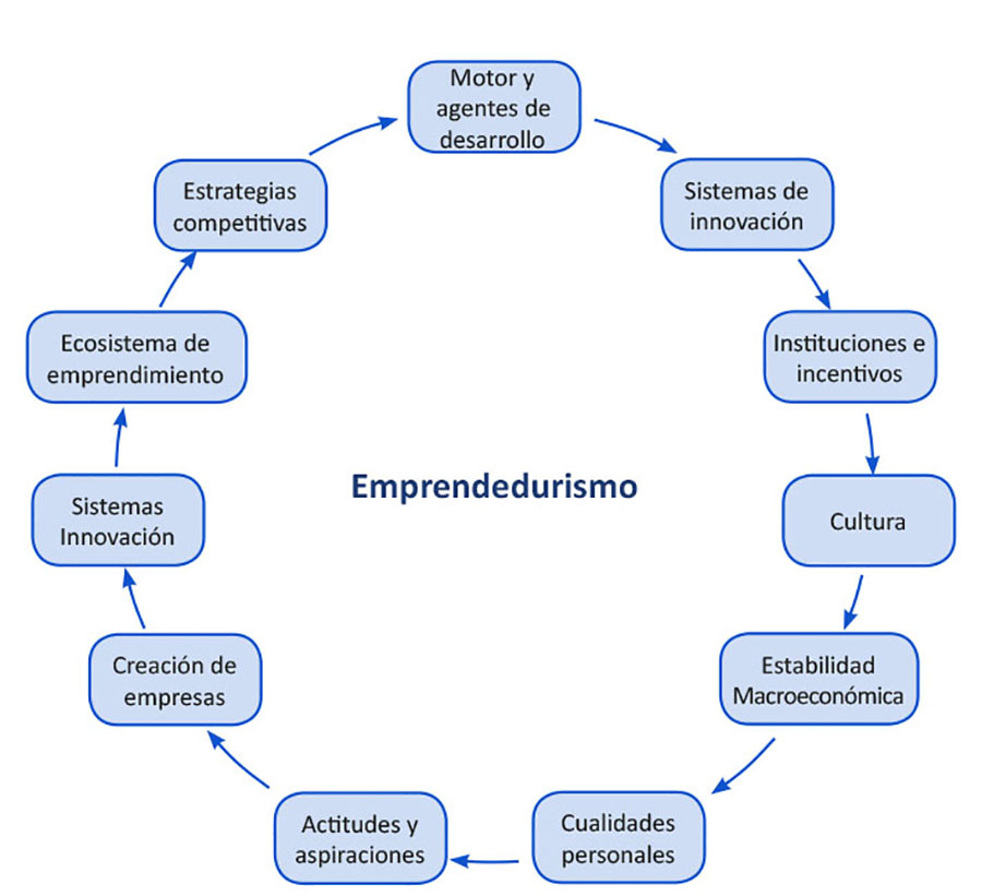 Tipos de emprendedurismo