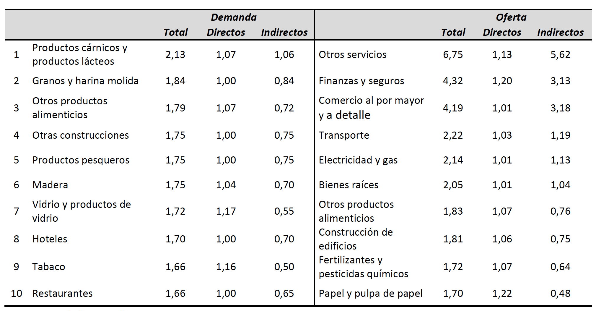 View of Productive chains in Costa Rica: an application from data matrix  input-output | Economía y Sociedad