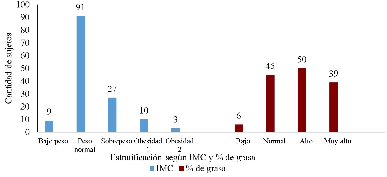 Clasificación de la cantidad de sujetos distribuidos según la estratificación en las variables de IMC y % de grasa corporal