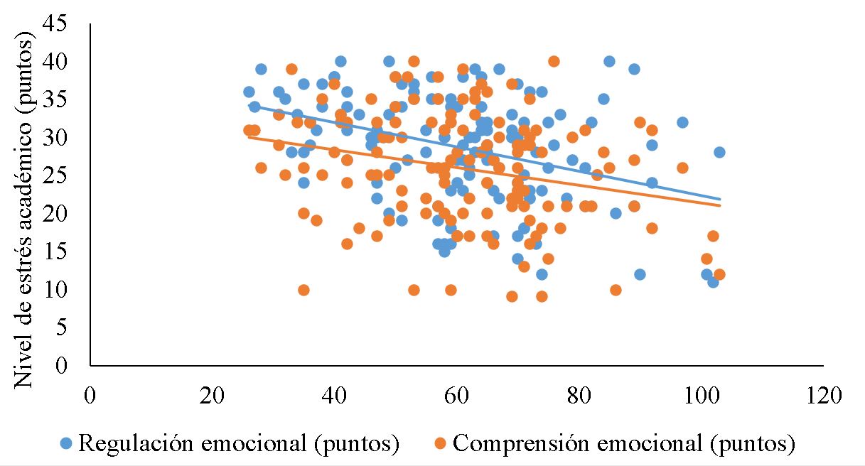 Relación entre las variables de inteligencia emocional y nivel de estrés académico