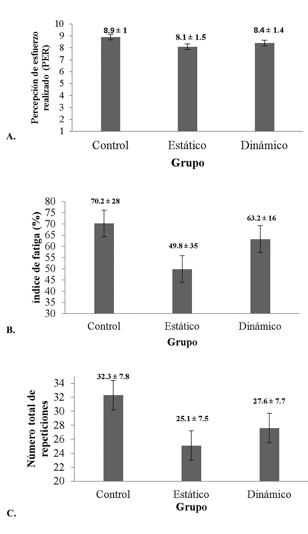 Comparación entre grupos para la percepción de esfuerzo (A), índice de fatiga (B) y total de repeticiones en el press de pecho en 4 series al 80 % del 1RM.