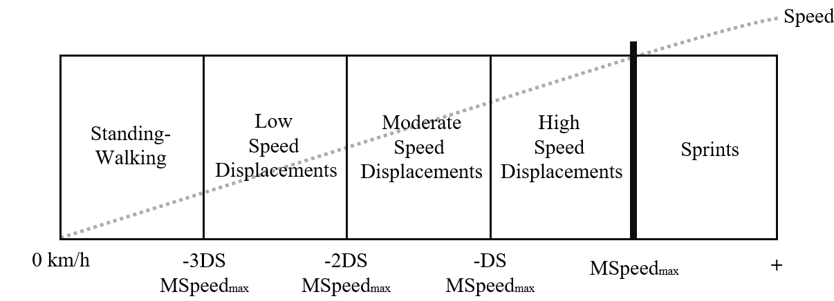 Speed categories intervals model